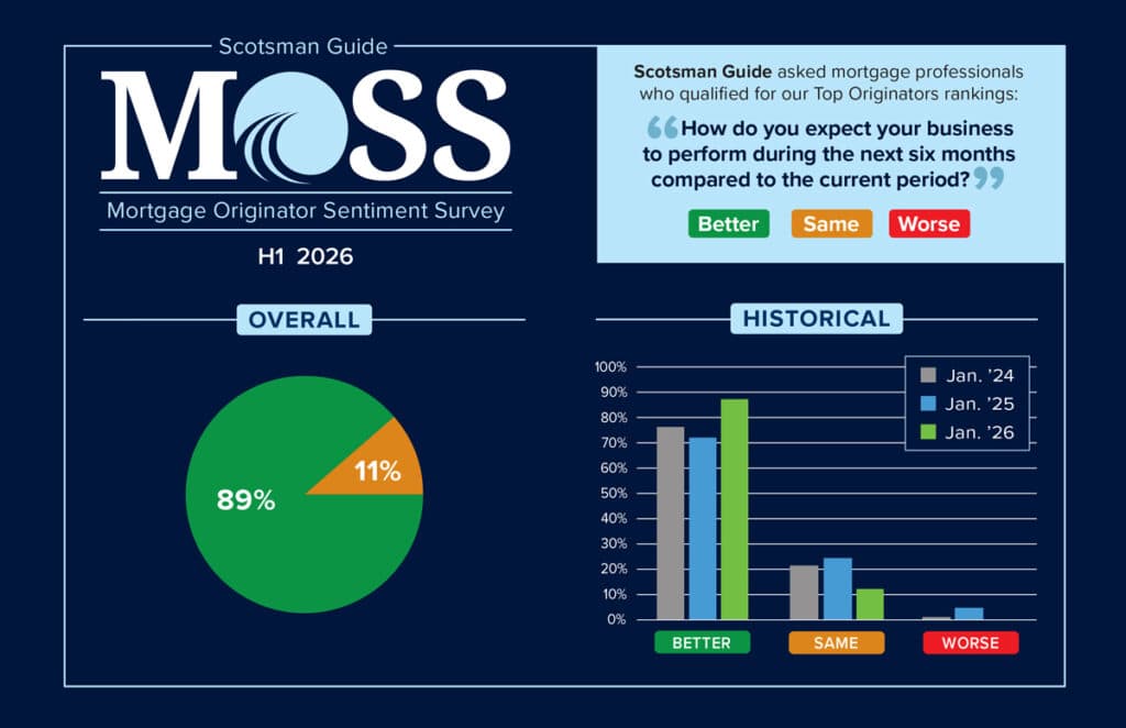 Scotsman Guide survey finds mortgage originators start the year confident, despite barriers